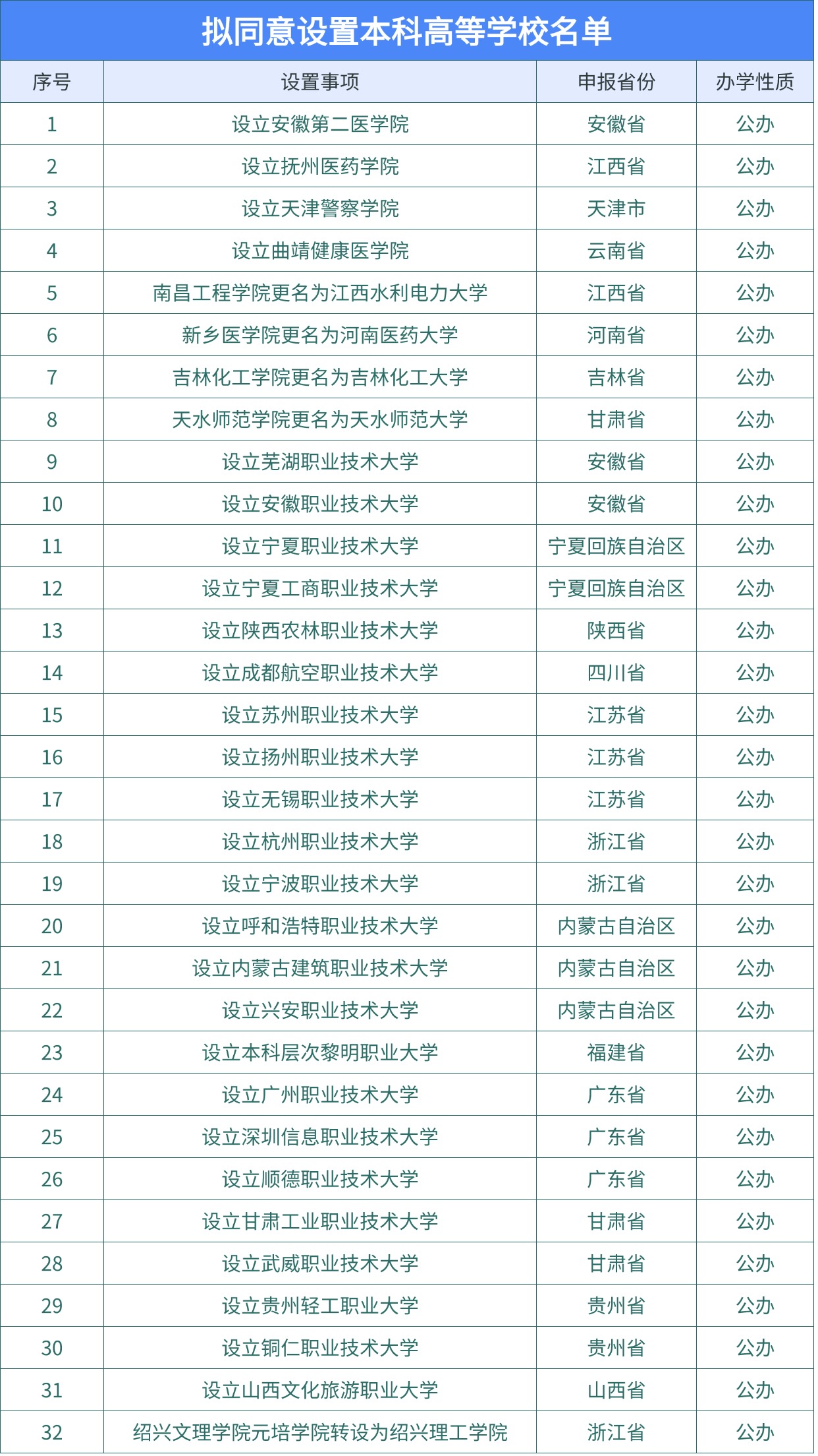 拟同意本科高校名单.jpg